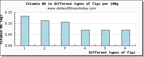 figs vitamin b6 per 100g